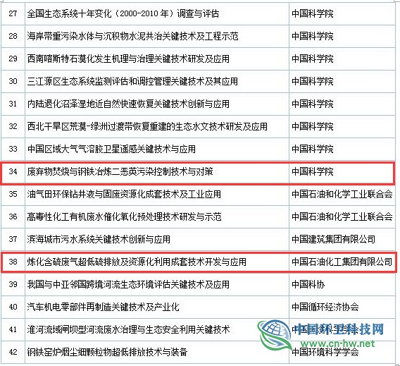 2019年度國(guó)家科學(xué)技術(shù)獎(jiǎng)初評(píng)通過(guò)項(xiàng)目出爐(附固廢處理項(xiàng)目名單)