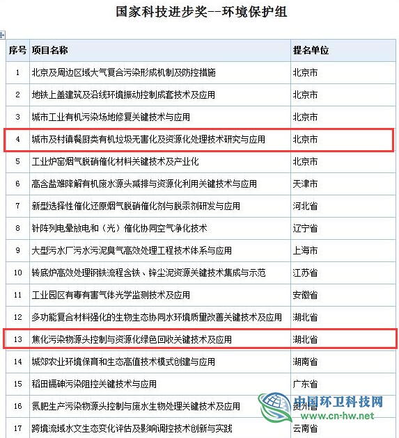 2019年度國(guó)家科學(xué)技術(shù)獎(jiǎng)初評(píng)通過(guò)項(xiàng)目出爐(附固廢處理項(xiàng)目名單)